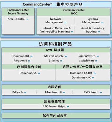 访问和控制系列产品让IT管理员能随时随地以